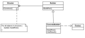 Class Diagram representation of Builder Pattern