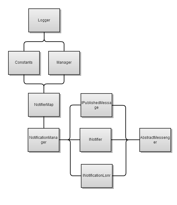 Message Driven Framework for decoupling UI Portlets / UI Modules (ExtJS ...
